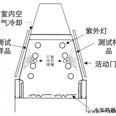 愛佩科技AP-UV 專業汽車漆抗紫外線試驗設備