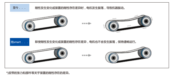 富士伺服Smart中慣性GYB電機3000r/min