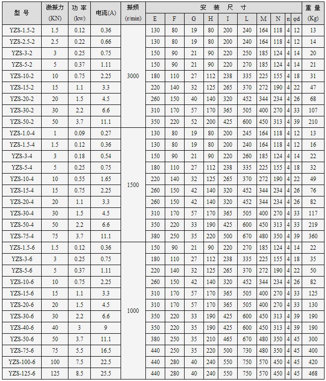 YZS振動電機技術參數22