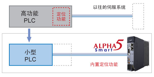 富士伺服Alpha5 Smart系列 日本Fuji 富士伺服Alpha5 Smart系列