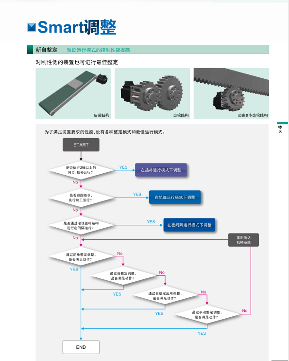 富士伺服系統 ALPHA5 Smart Plus