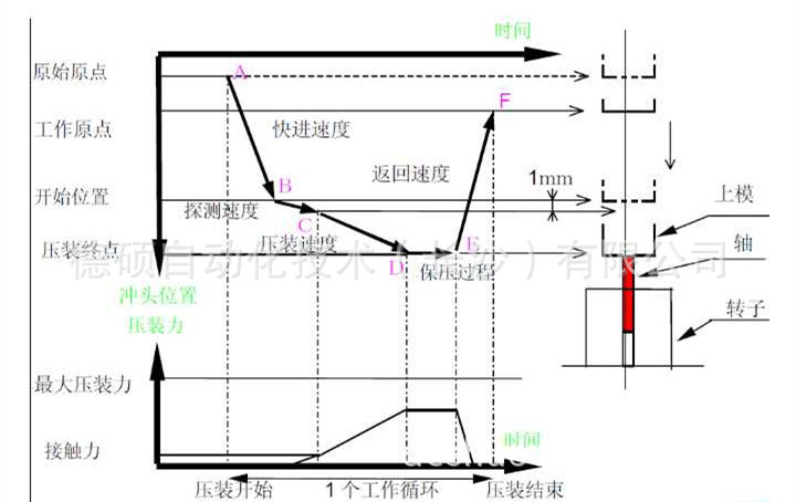 運行模式