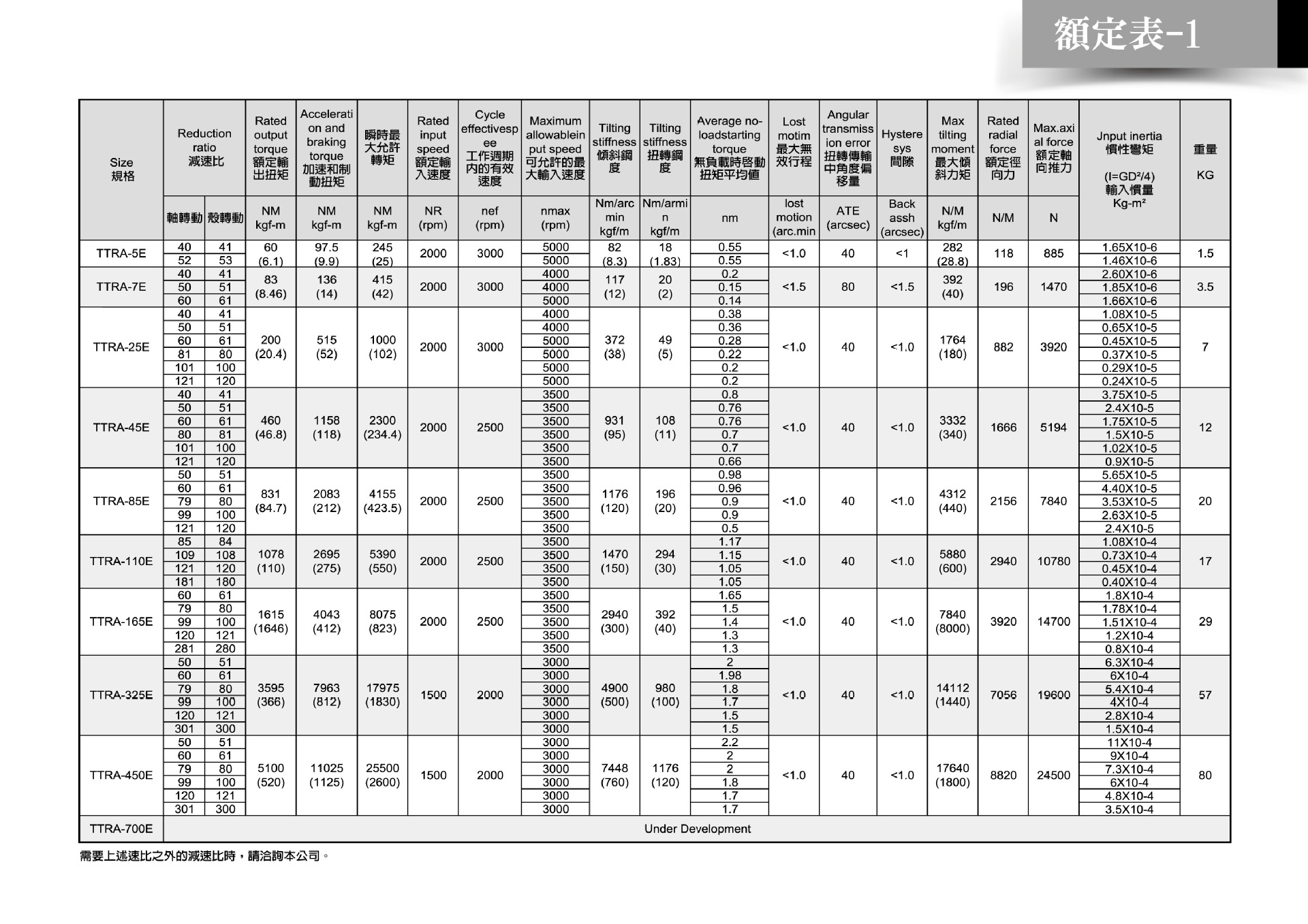 TTRA參數