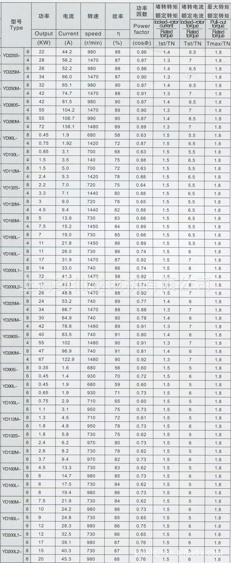 YD系列電動機技術數據 (1)