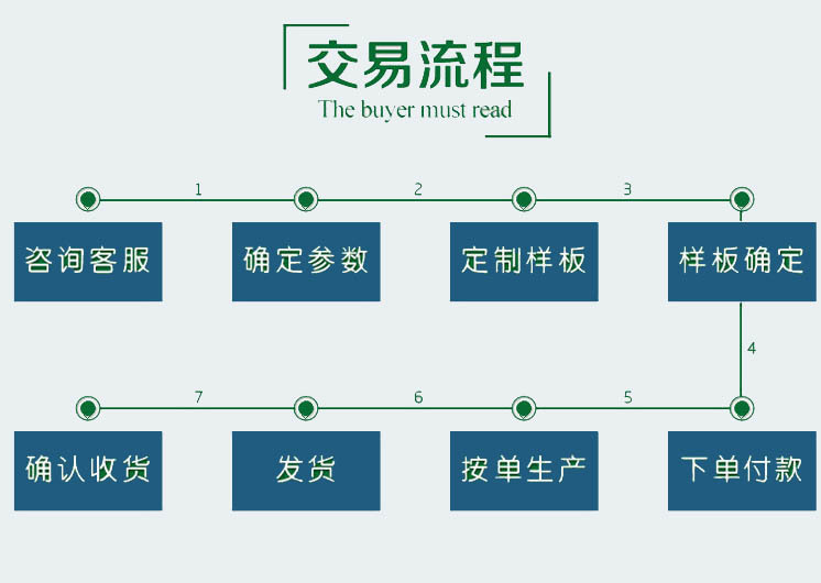 訂貨流程