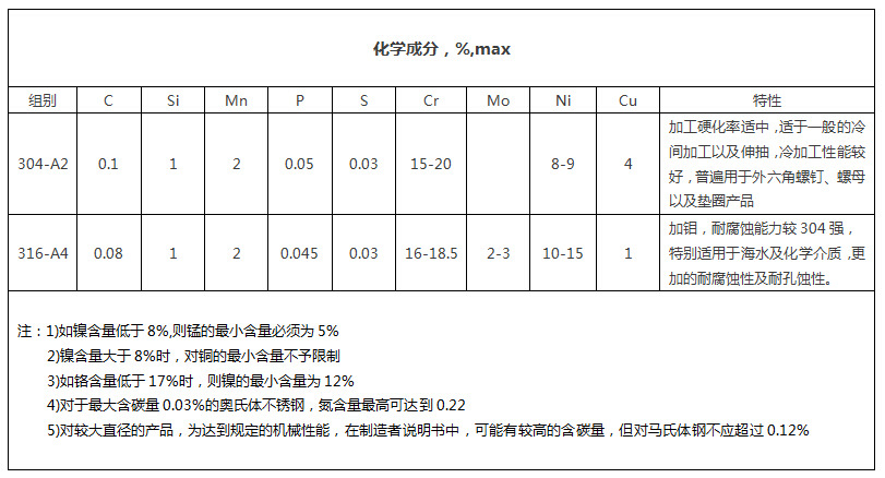 不銹鋼化學成分