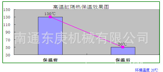 保溫效果柱狀圖