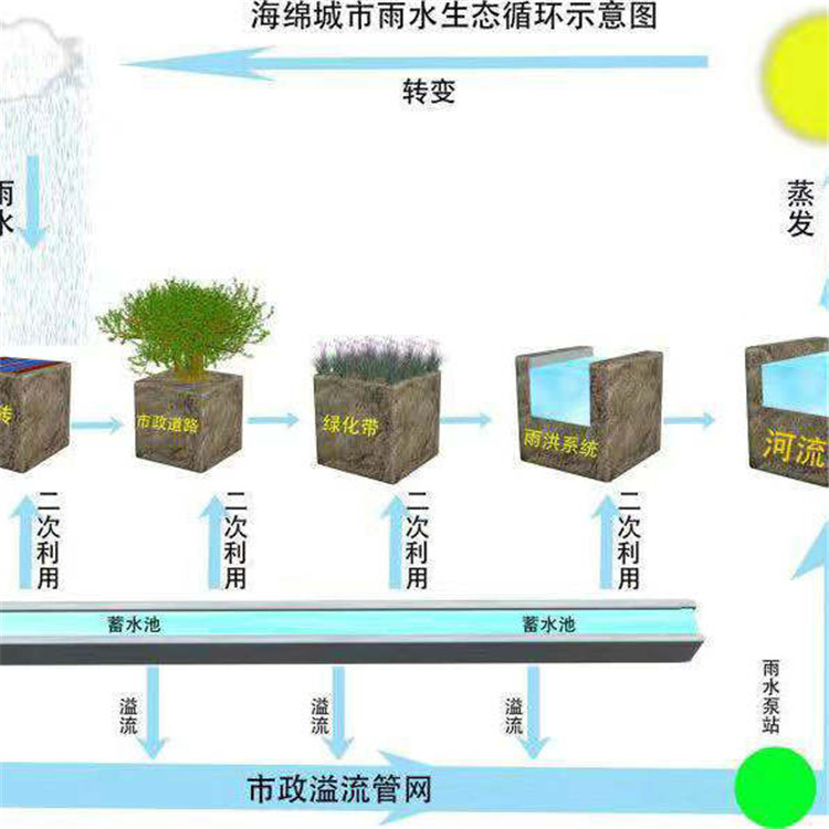 禹清源 新型雨水收集池設備 雨水收集池 加工定做