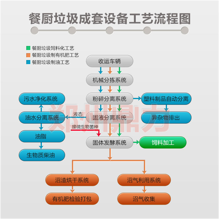 餐廚垃圾成套設備工藝流程圖