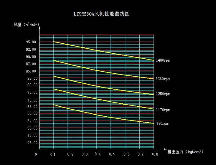 LZSR250曲線圖