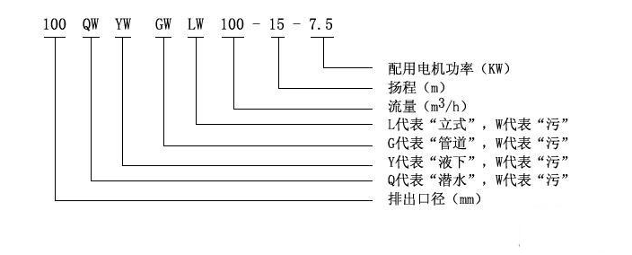 大東海泵業無堵塞潛水排污泵型號意義