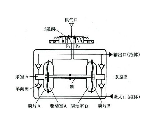 大東海泵業(yè)氣動(dòng)隔膜泵原理圖