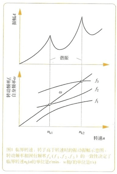 大東海泵業離心泵泵軸震動示意圖