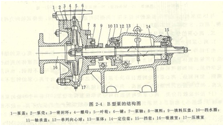 大東海泵業B型泵結構圖